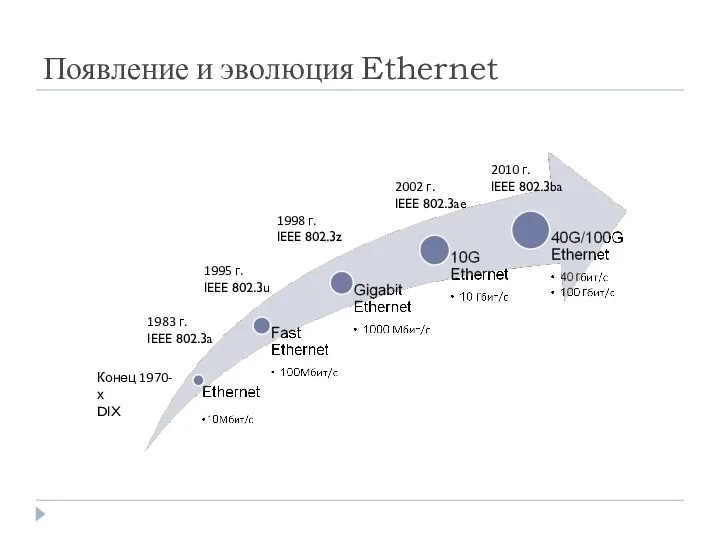 Появление и эволюция Ethernet 1983 г. IEEE 802.3a Конец 1970-х DIX 1995