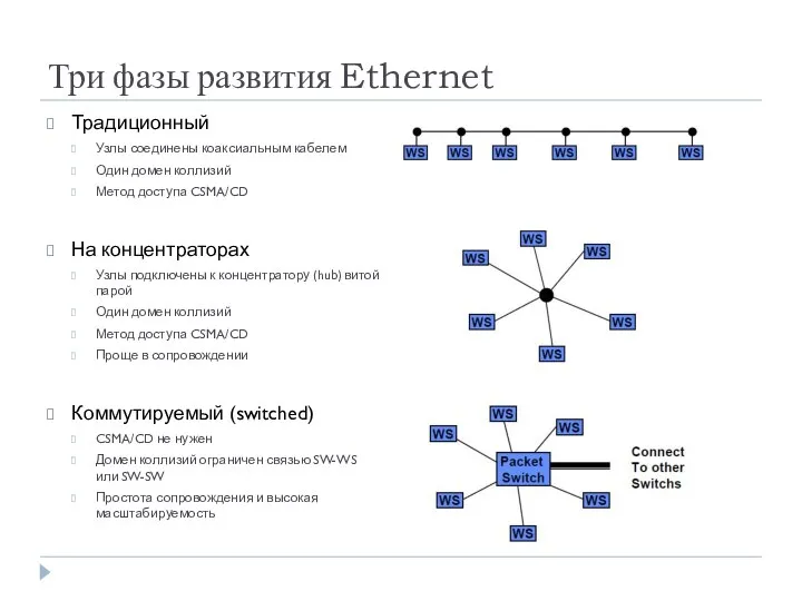 Три фазы развития Ethernet Традиционный Узлы соединены коаксиальным кабелем Один домен коллизий