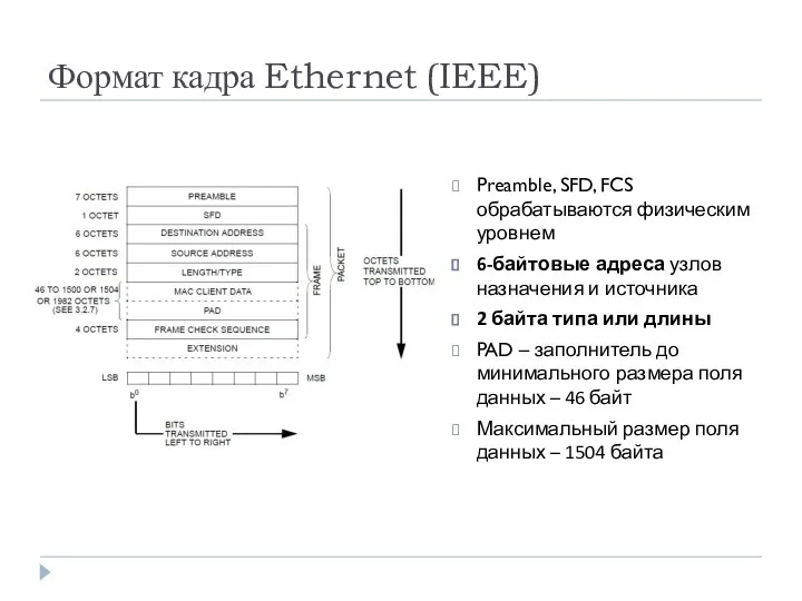 Формат кадра Ethernet (IEEE) Preamble, SFD, FCS обрабатываются физическим уровнем 6-байтовые адреса