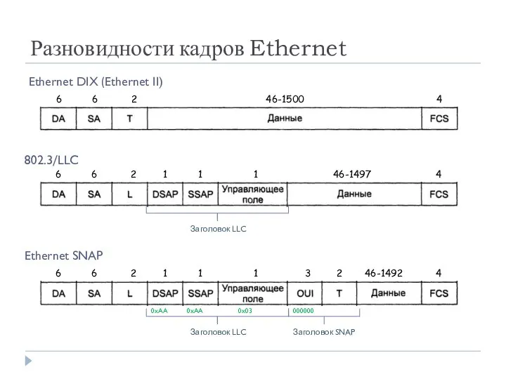 Разновидности кадров Ethernet 4 Ethernet DIX (Ethernet II) 6 6 2 46-1500