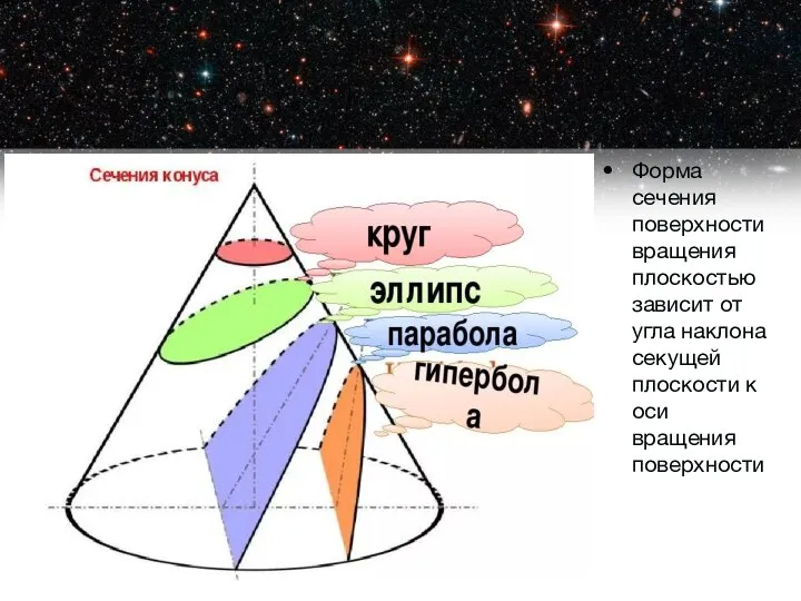 Форма сечения поверхности вращения плоскостью зависит от угла наклона секущей плоскости к оси вращения поверхности