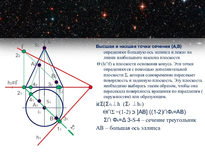 Высшая и низшая точки сечения (А,В) определяют большую ось эллипса и лежат