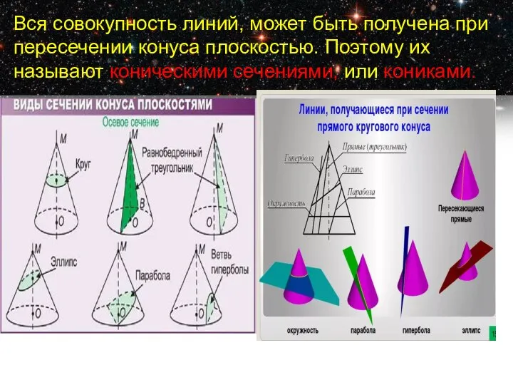 Вся совокупность линий, может быть получена при пересечении конуса плоскостью. Поэтому их