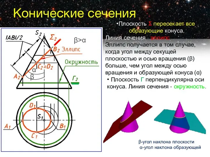 Конические сечения Плоскость Σ пересекает все образующие конуса. Линия сечения - эллипс.