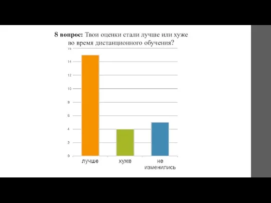 8 вопрос: Твои оценки стали лучше или хуже во время дистанционного обучения?