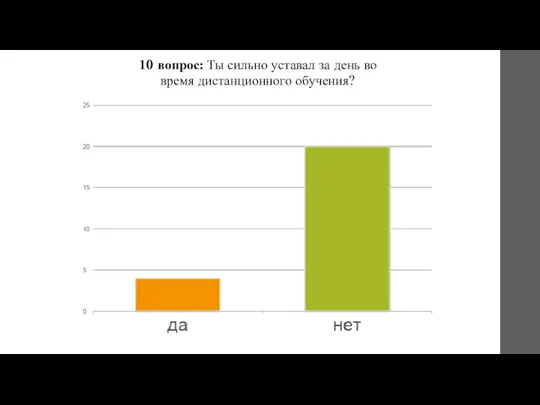 10 вопрос: Ты сильно уставал за день во время дистанционного обучения?