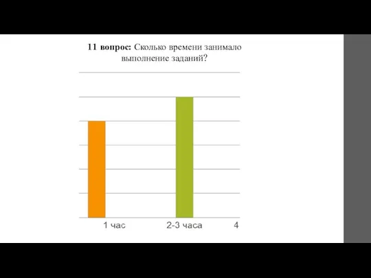 11 вопрос: Сколько времени занимало выполнение заданий?