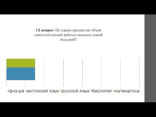 12 вопрос: По каким предметам объем самостоятельной работы оказался самый большой?