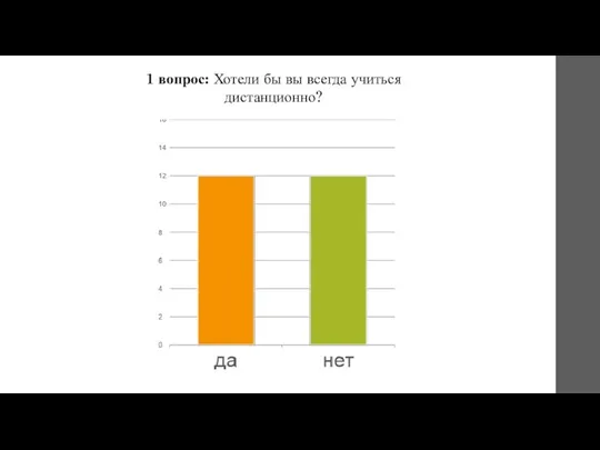 1 вопрос: Хотели бы вы всегда учиться дистанционно?