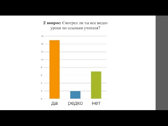 2 вопрос: Смотрел ли ты все видео уроки по ссылкам учителя?