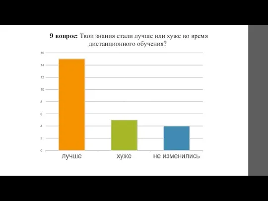 9 вопрос: Твои знания стали лучше или хуже во время дистанционного обучения?