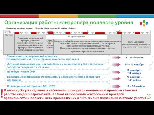 Организация работы контролера полевого уровня ! В период сбора сведений о населении