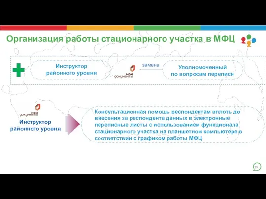 Организация работы стационарного участка в МФЦ