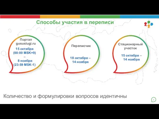 Портал gosuslugi.ru Количество и формулировки вопросов идентичны Стационарный участок Переписчик Способы участия