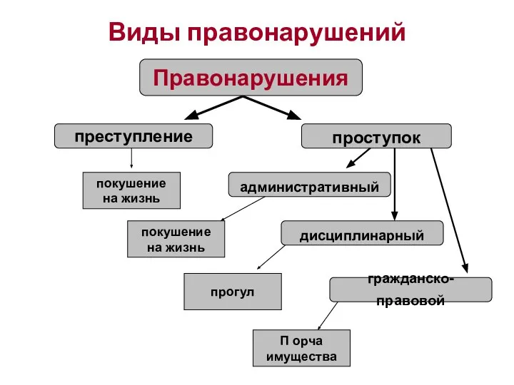 Виды правонарушений Правонарушения преступление покушение на жизнь дисциплинарный проступок административный гражданско-правовой П