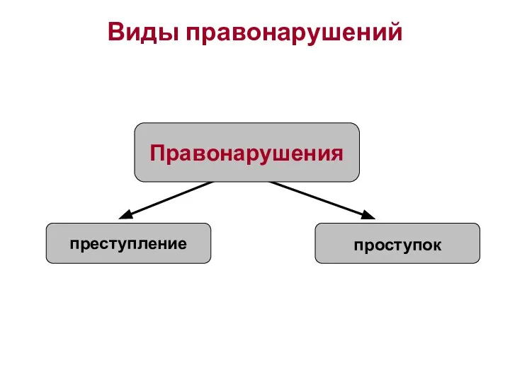 Виды правонарушений Правонарушения проступок преступление