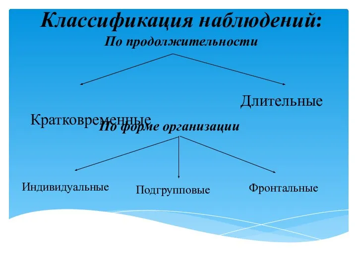 Классификация наблюдений: По продолжительности Кратковременные Длительные По форме организации Индивидуальные Подгрупповые Фронтальные