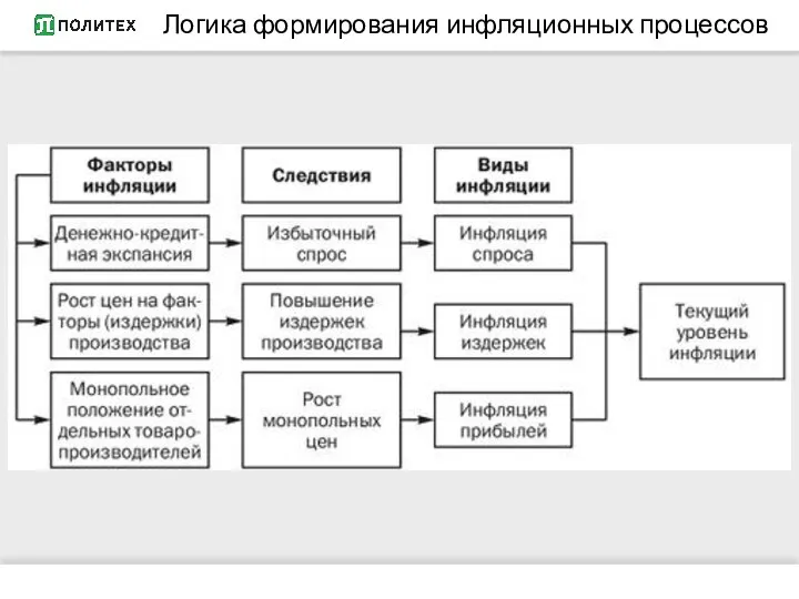 Логика формирования инфляционных процессов