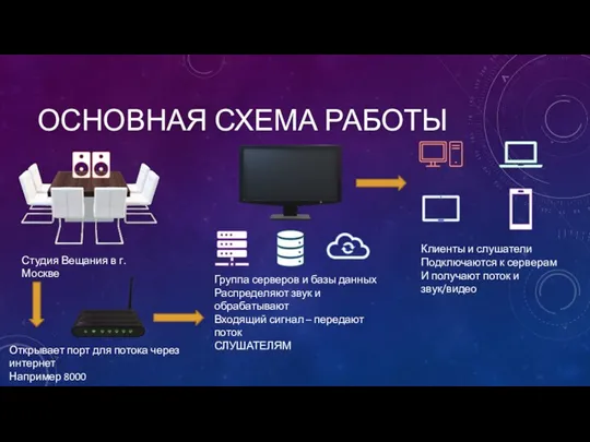 ОСНОВНАЯ СХЕМА РАБОТЫ Студия Вещания в г. Москве Открывает порт для потока