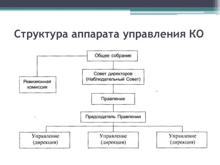 Структура аппарата управления КО