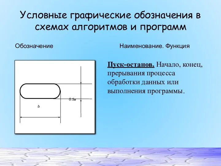 Условные графические обозначения в схемах алгоритмов и программ Обозначение Наименование. Функция Пуск-останов.