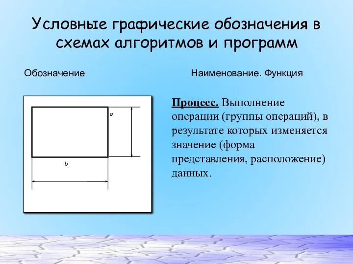 Условные графические обозначения в схемах алгоритмов и программ Обозначение Наименование. Функция Процесс.