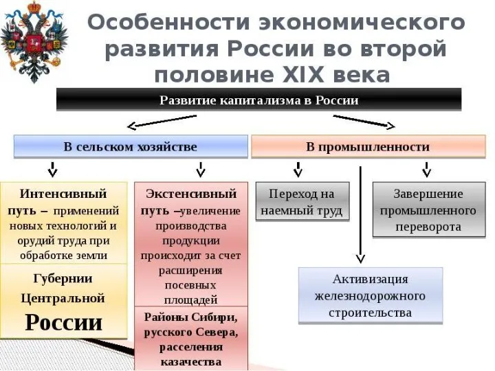Экономическое развитие России после реформы 1861 года