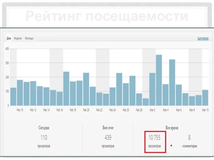 Рейтинг посещаемости