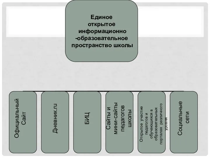 Открытое участие педагогов и обучающихся в образовательных порталах различного уровня