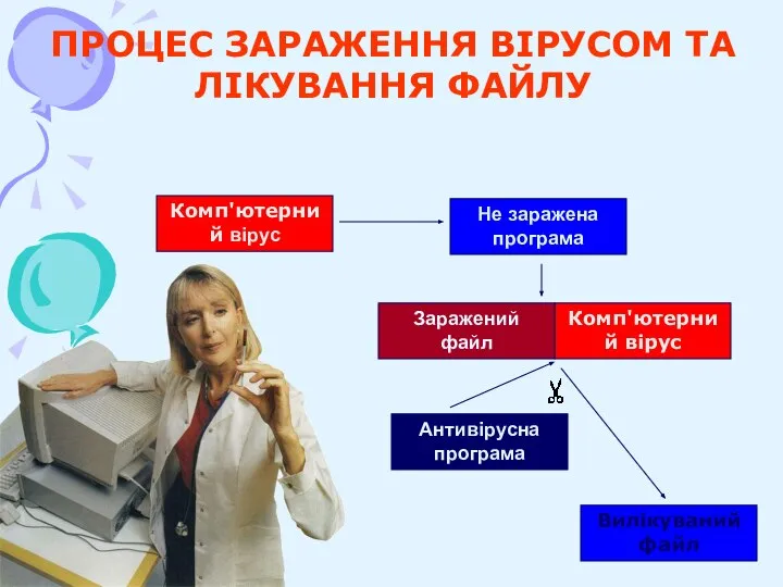 Антивірусна програма Комп'ютерний вірус Заражений файл Вилікуваний файл Не заражена програма ПРОЦЕС