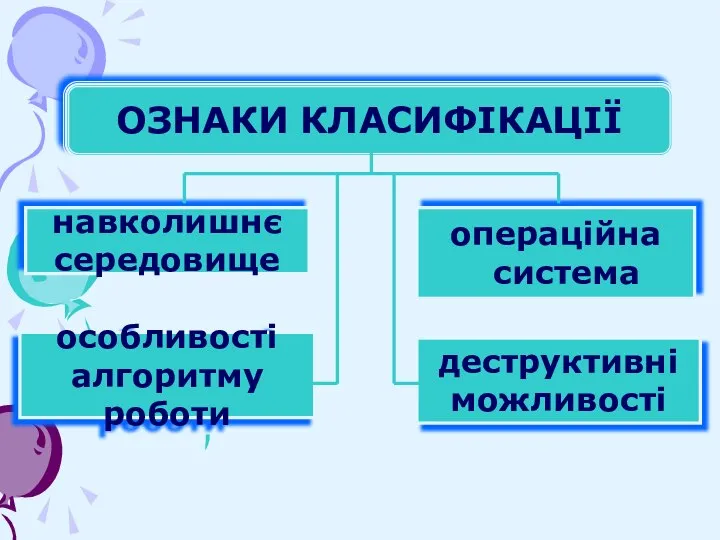 ОЗНАКИ КЛАСИФІКАЦІЇ навколишнє середовище операційна система особливості алгоритму роботи деструктивні можливості