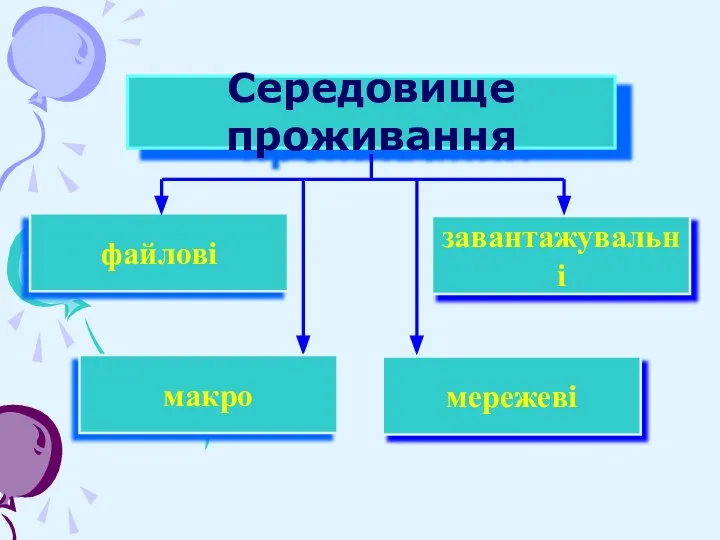 завантажувальні Середовище проживання файлові мережеві макро