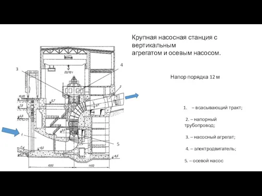 Крупная насосная станция с вертикальным агрегатом и осевым насосом. Напор порядка 12