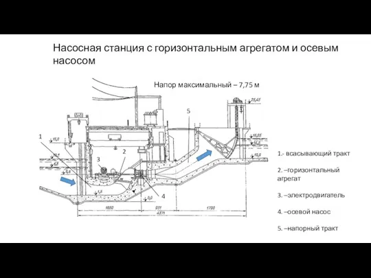 Насосная станция с горизонтальным агрегатом и осевым насосом Напор максимальный – 7,75