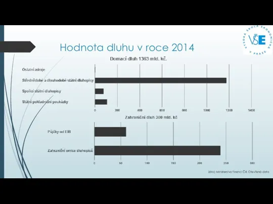 Hodnota dluhu v roce 2014 Zdroj: Ministerstvo financi ČR. Otevřená data