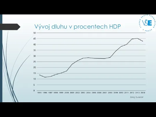 Vývoj dluhu v procentech HDP Zdroj: Eurostat