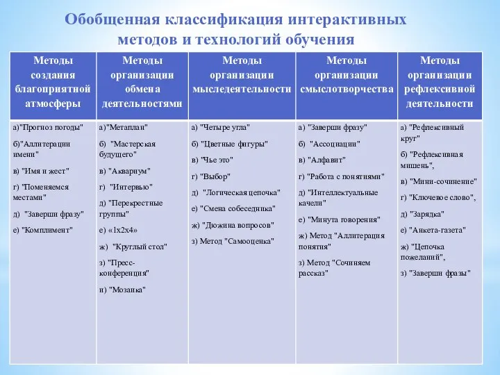 Обобщенная классификация интерактивных методов и технологий обучения