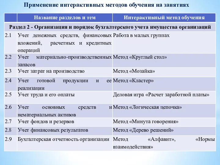 Применение интерактивных методов обучения на занятиях