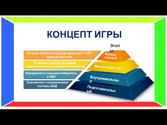 Муници- пальный Личностный этап Внутришкольный Подготовительный Лучшая сборная команда среди всех ЛДП