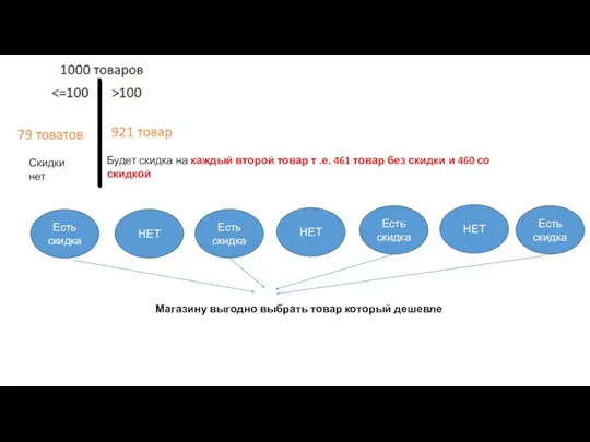 Скидки нет Будет скидка на каждый второй товар т .е. 461 товар