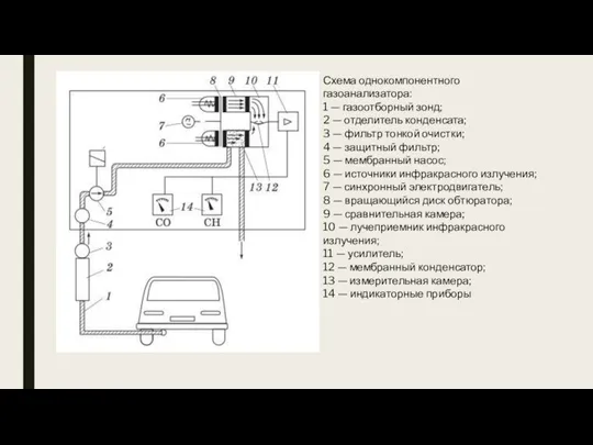 Схема однокомпонентного газоанализатора: 1 — газоотборный зонд; 2 — отделитель конденсата; 3