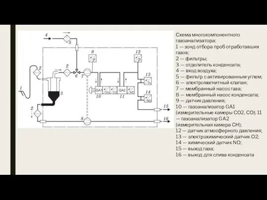 Схема многокомпонентного газоанализатора: 1 — зонд отбора проб отработавших газов; 2 —