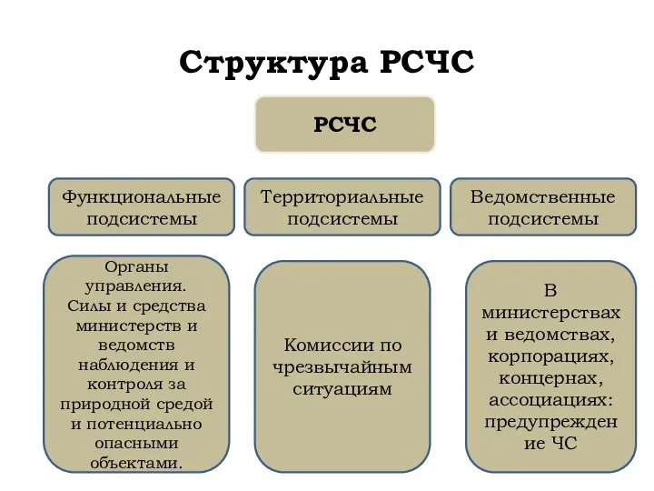 Структура РСЧС РСЧС Функциональные подсистемы Территориальные подсистемы Ведомственные подсистемы Органы управления. Силы