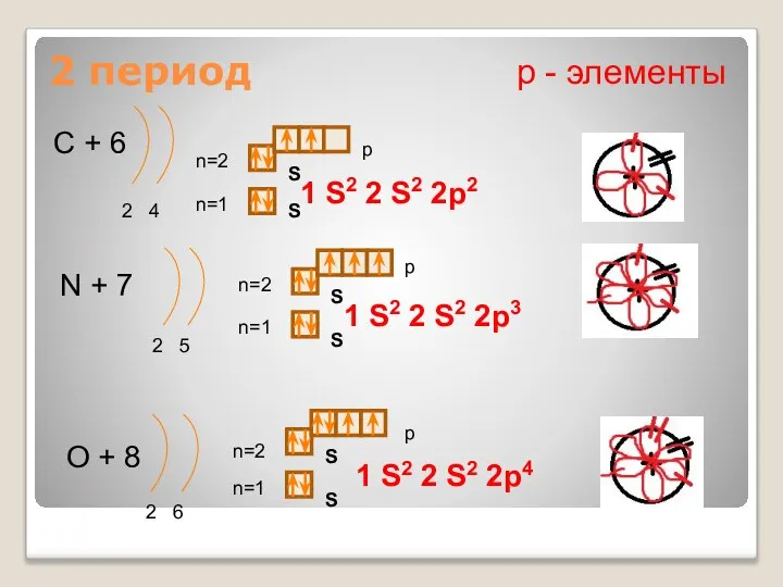 2 период С + 6 2 4 n=1 n=2 N + 7