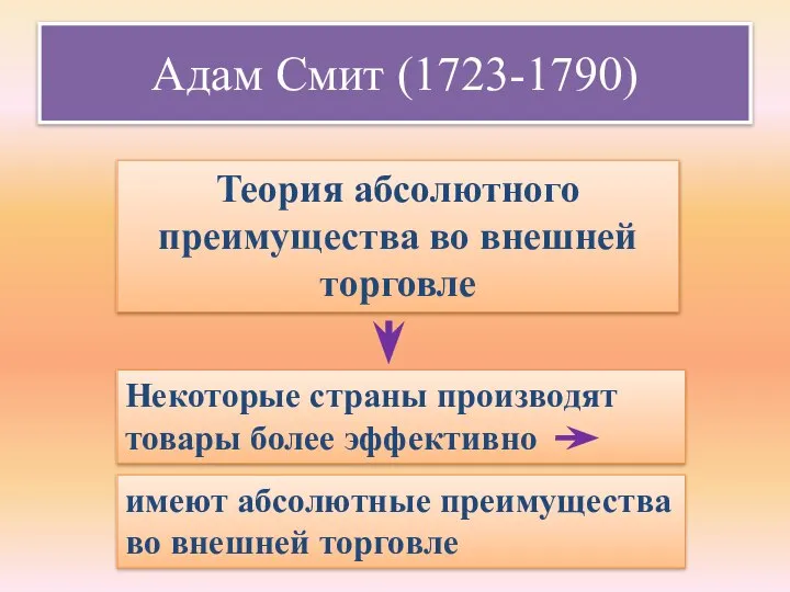 Адам Смит (1723-1790) Теория абсолютного преимущества во внешней торговле Некоторые страны производят