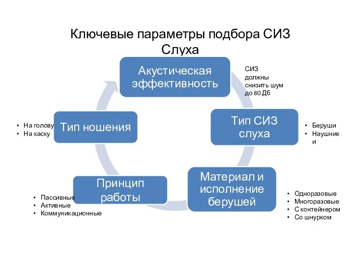 Ключевые параметры подбора СИЗ Слуха Беруши Наушники Одноразовые Многоразовые С контейнером Со