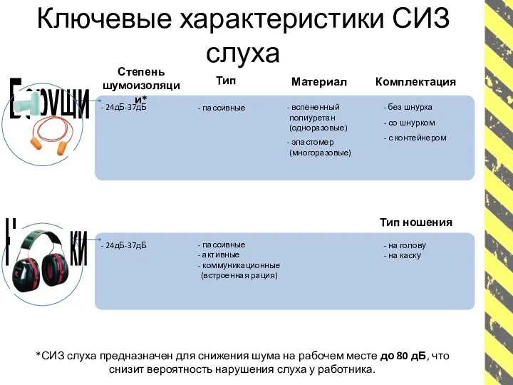 24дБ-37дБ Степень шумоизоляции* Беруши Наушники Ключевые характеристики СИЗ слуха 24дБ-37дБ Материал вспененный