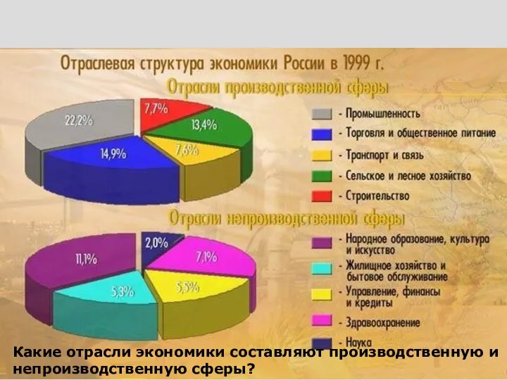 Какие отрасли экономики составляют производственную и непроизводственную сферы?