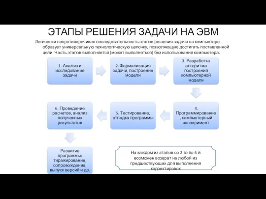 ЭТАПЫ РЕШЕНИЯ ЗАДАЧИ НА ЭВМ Логически непротиворечивая последовательность этапов решения задачи на