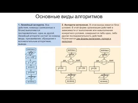 Основные виды алгоритмов